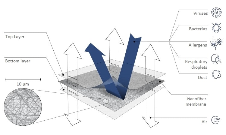 how-does-the-nanofibrous-membrane-work