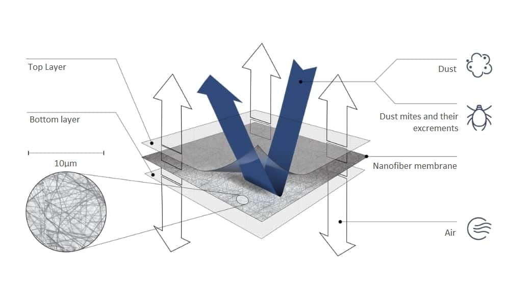 nanofiber-membrane-in-bedding