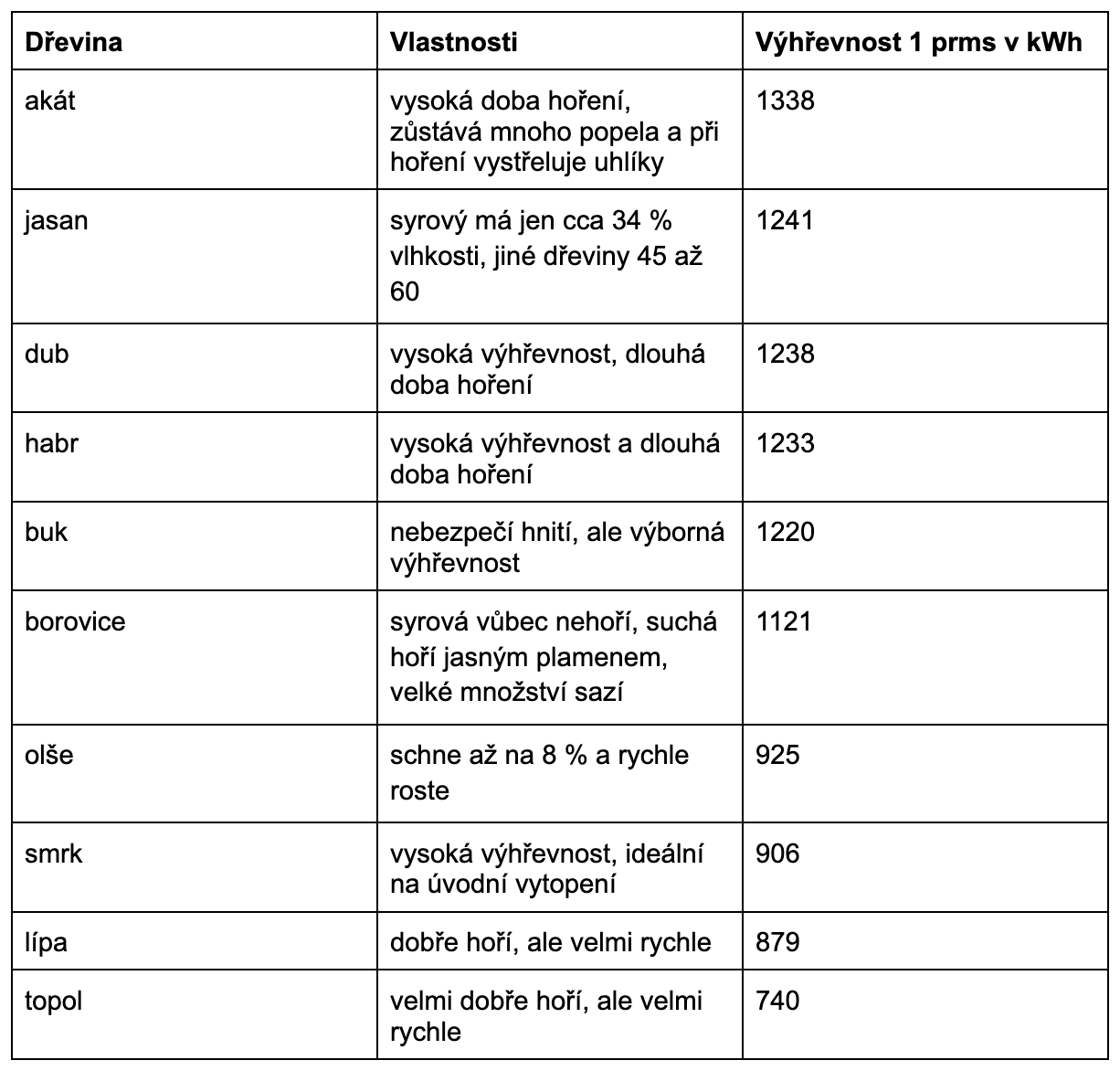 vyhrevnost-dreva-tabulka