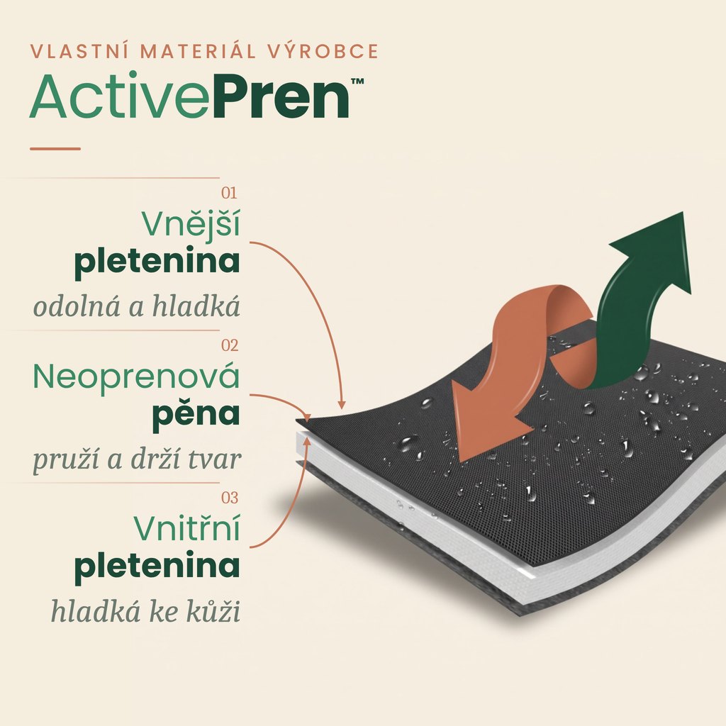 Vlastní materiál REH4MAT ActivePren™ – neoprenová pěna mezi vnější a vnitřní pleteninou