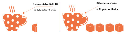 Kakao_pictogramy_cukr_mnozstvi
