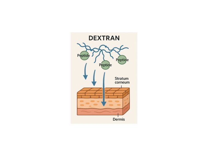 peptaxyl™ peptide delivery dextran