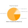 Prickly pear pie chart