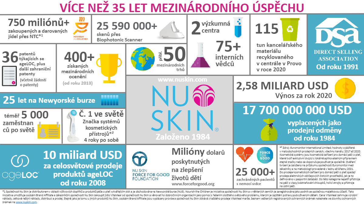 Tradice inovace společnosti Nu Skin