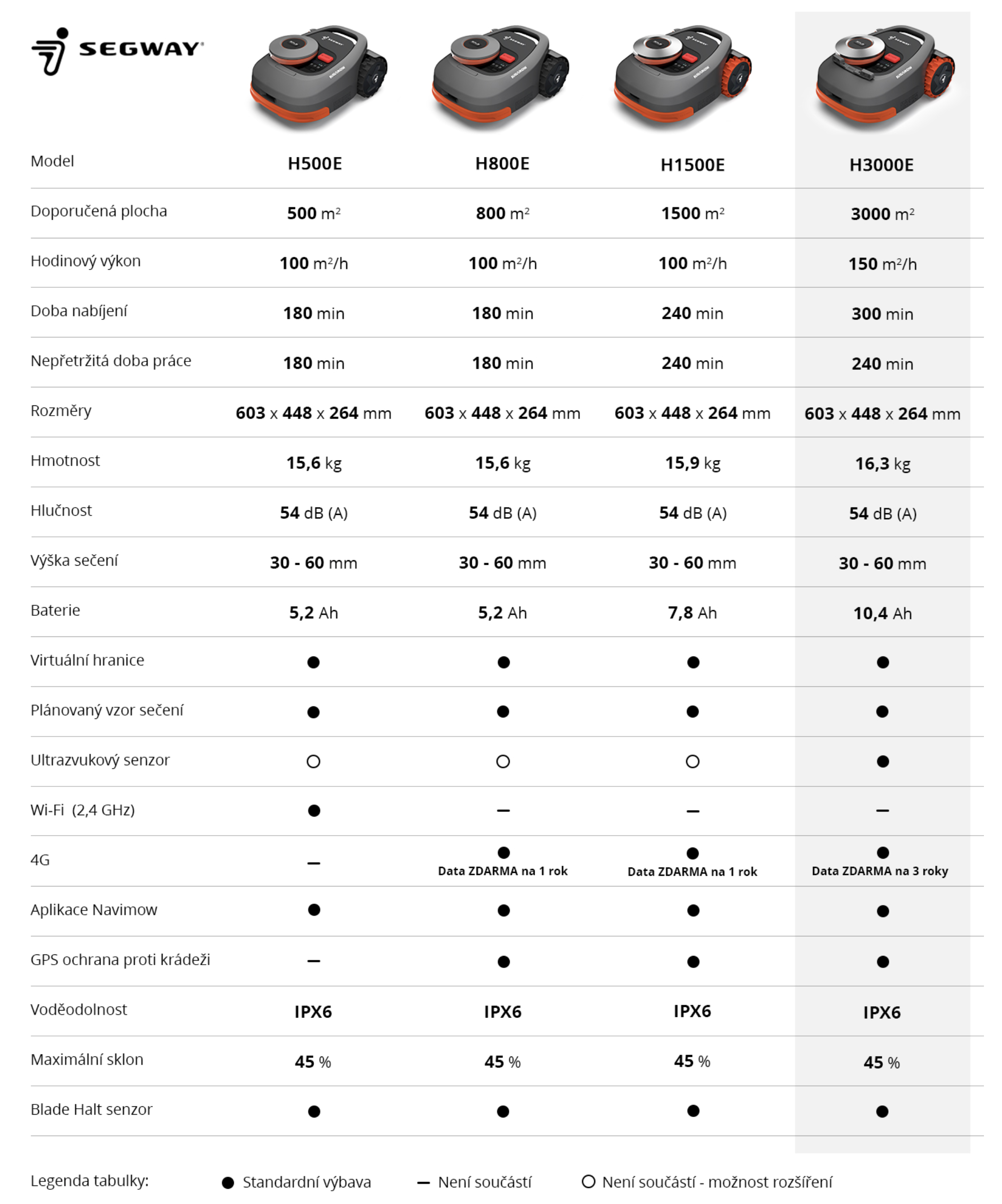 Technické parametry Navimow H3000E