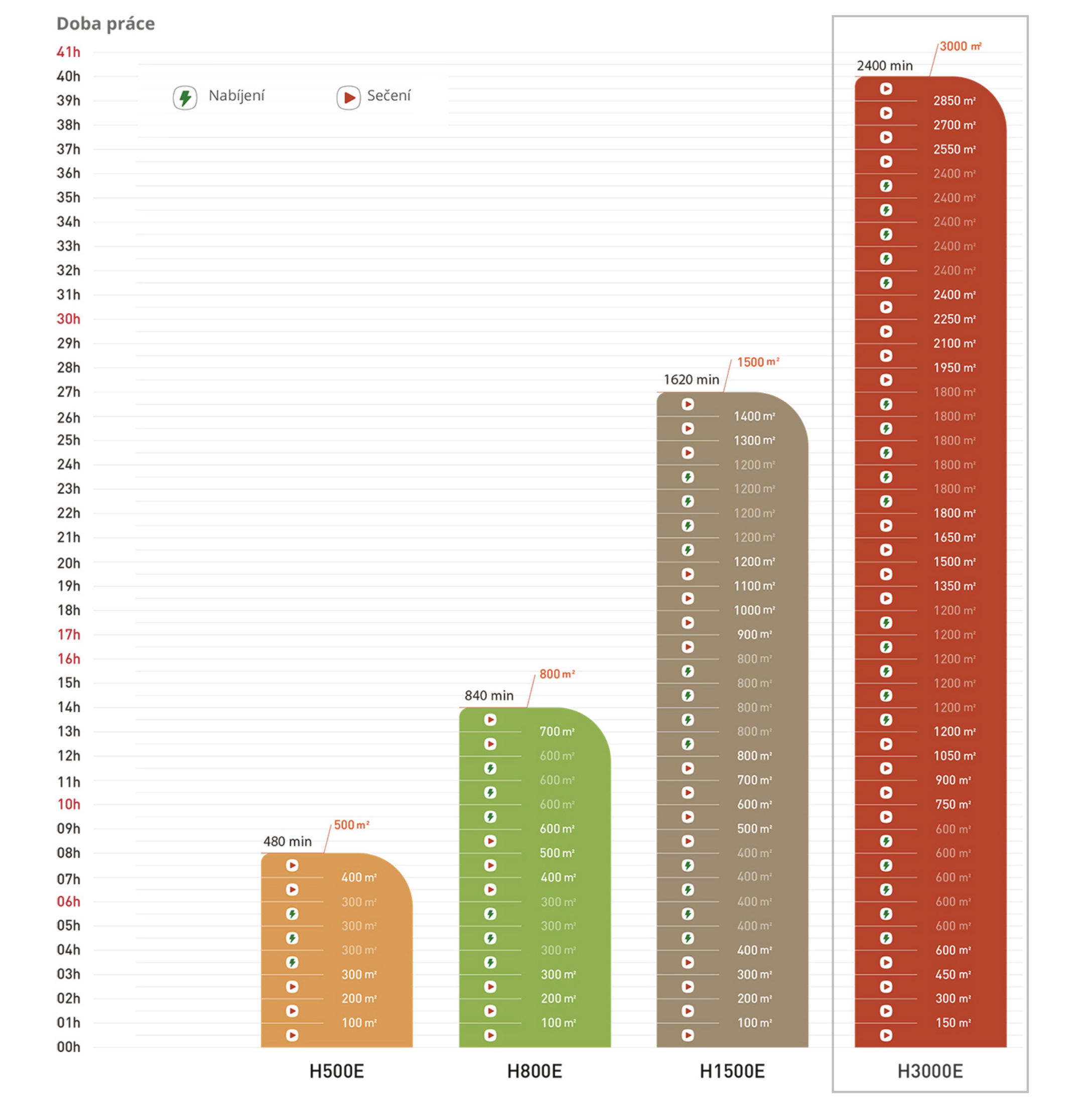 Tabulka modelů Navimow H