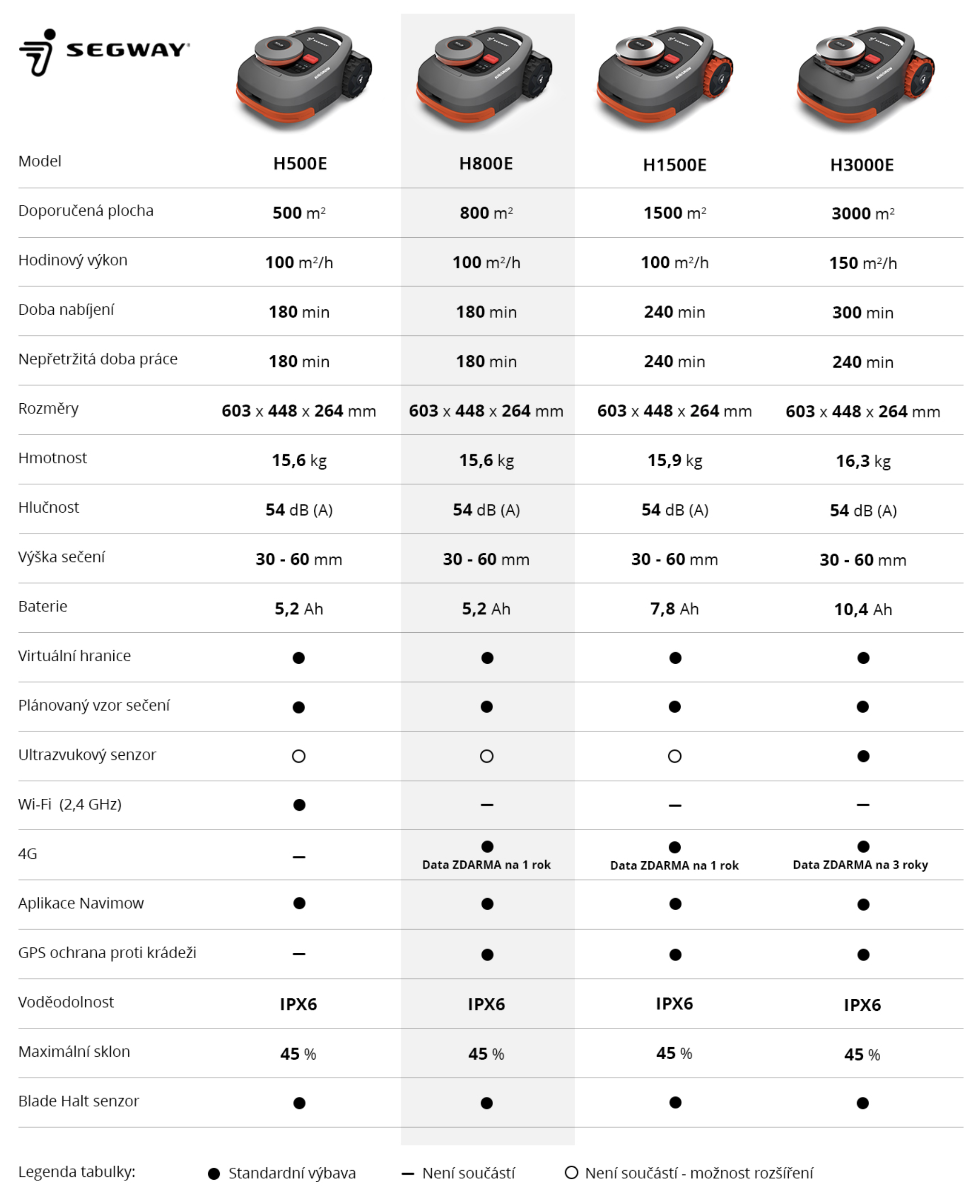Technické parametry Navimow H800E