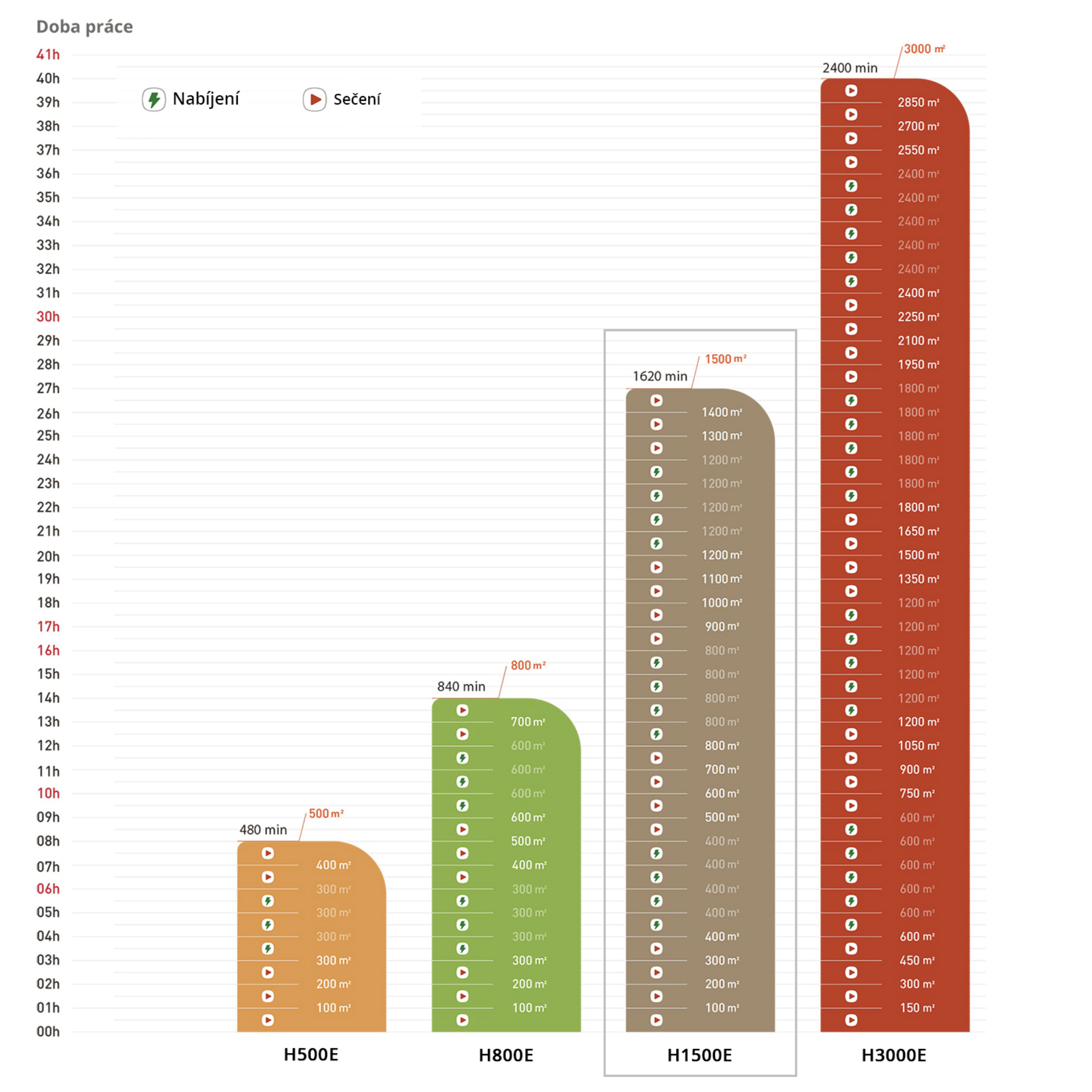 Tabulka modelů Navimow H