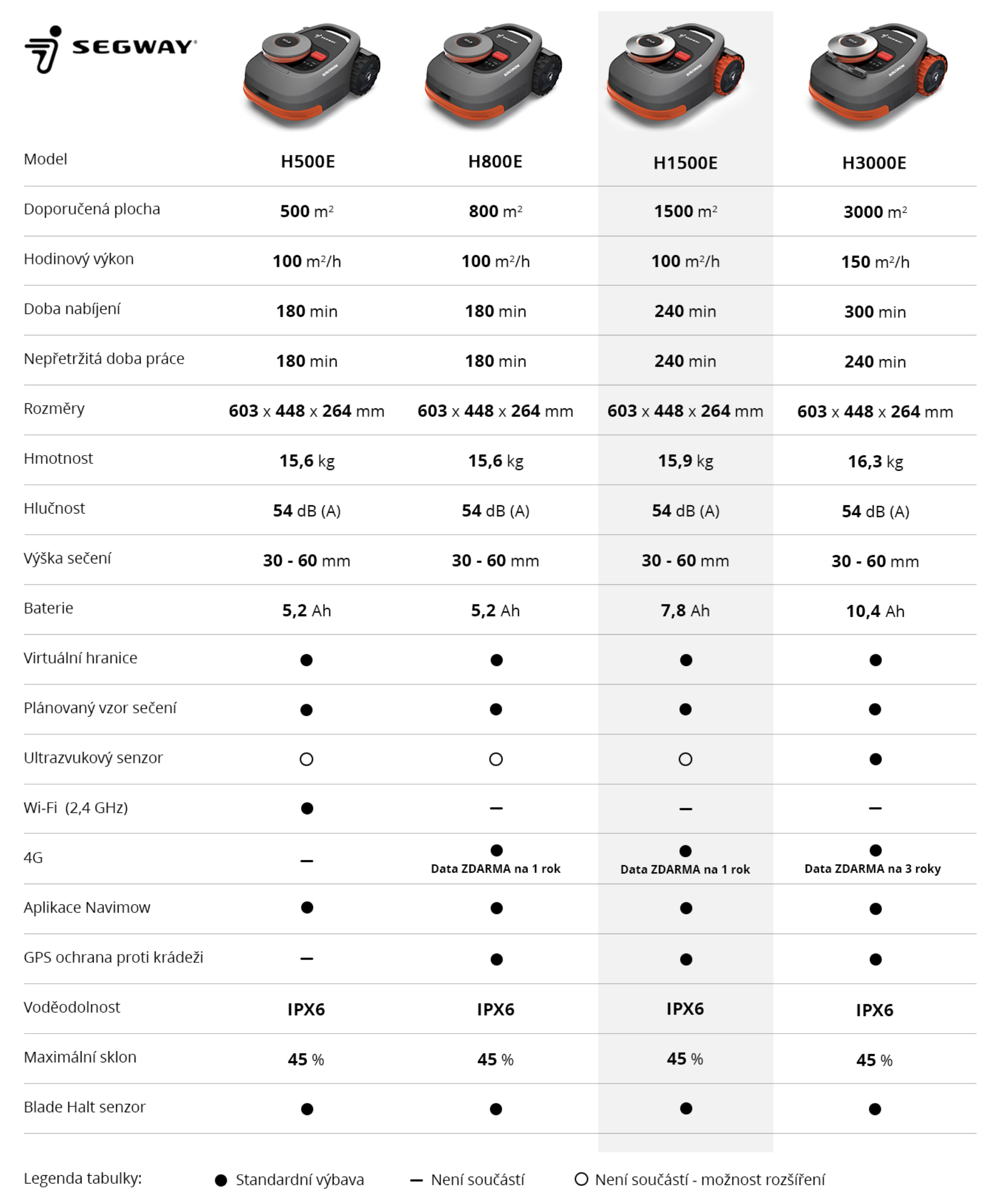 Technické parametry Navimow H1500E