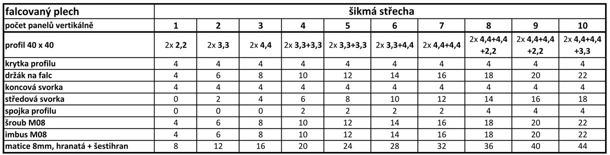 Set na šikmou střechu s falcovaným plechem. Počet FV panelů: 1 panel