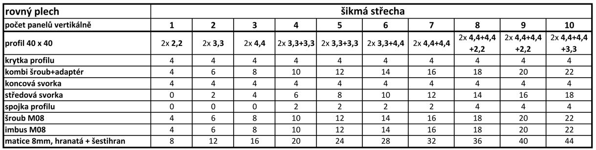 Set na šikmou střechu s rovným plechem / šindel. Počet FV panelů: 1 panel