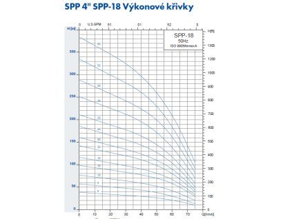 VO0 spp vykonove krivky