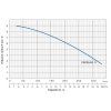 VO pumpa blue line psp20 krivka