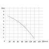 VO5 pumpalift wc3 curve