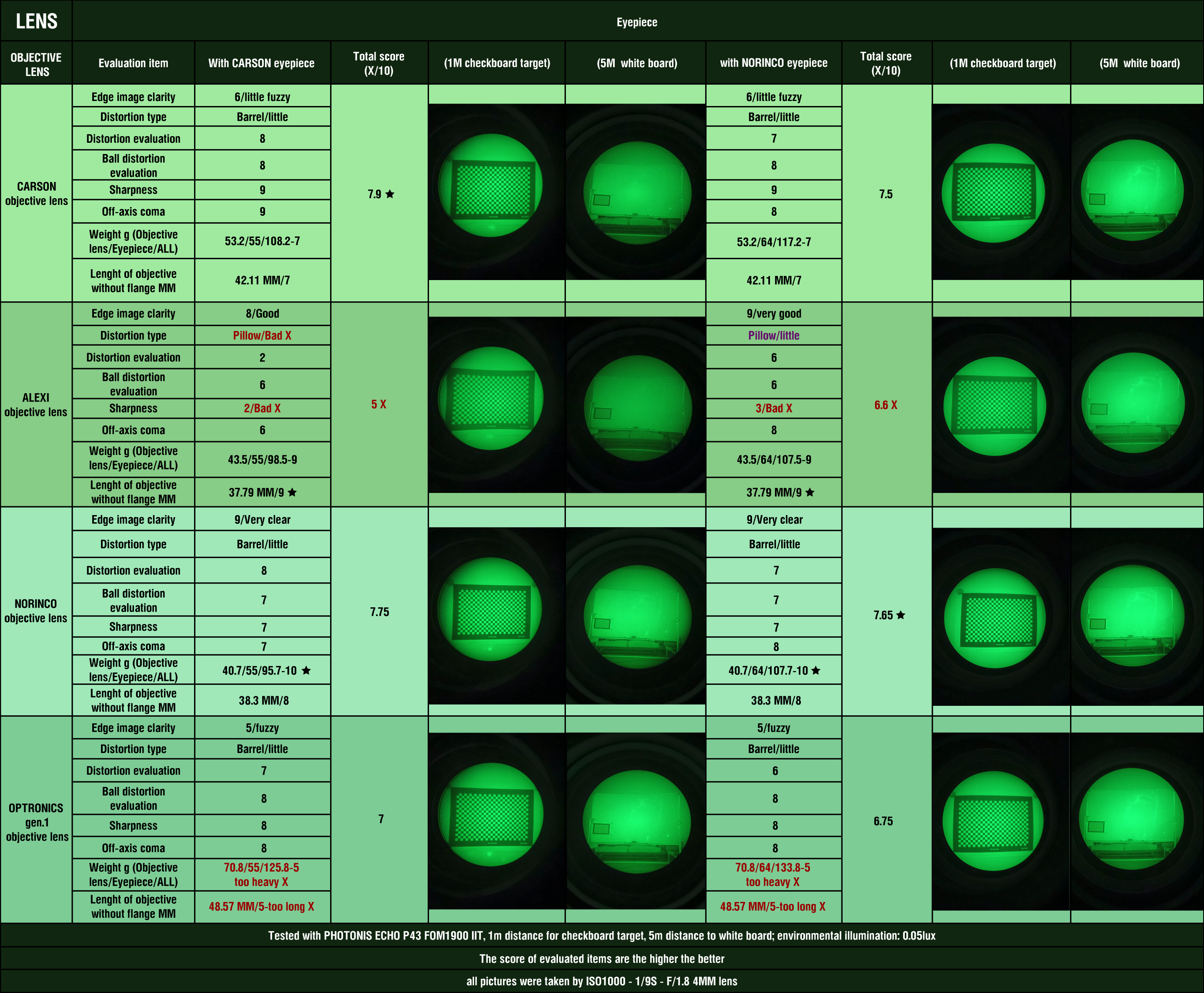 Night_Vision_Lenses_comparison_nightgearsolutions_testing