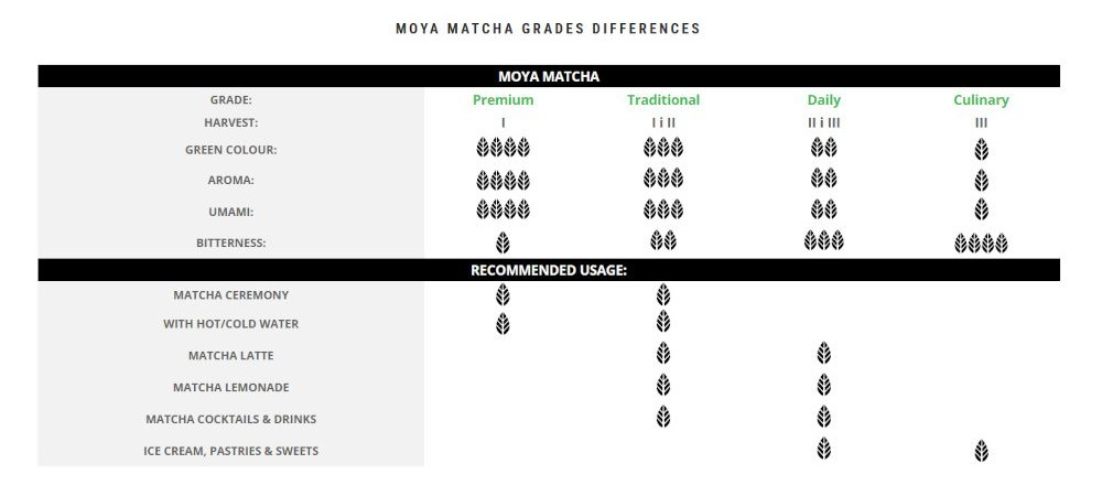 Rozdíly ve vlastnostech různých typů Moya Matcha