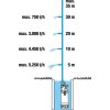 Gardena 1768-20 Ponorné tlakové čerpadlo 5900/4 inox
