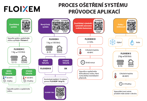 Floixem: proces ošetření systému-průvodce aplikací