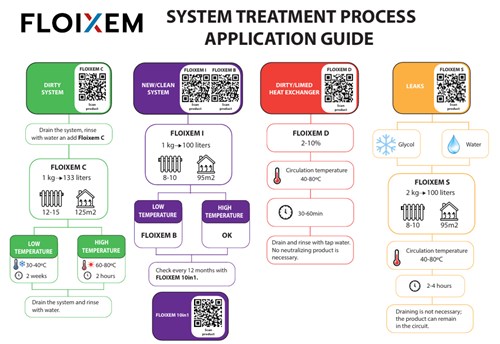 Floixem: proces ošetření systému-průvodce aplikací