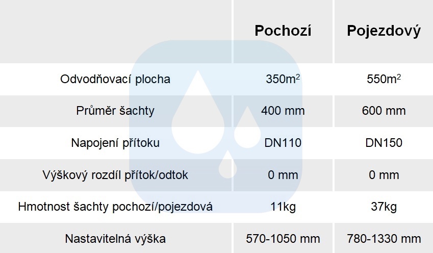 Filtrační šachta DRAINSTAR | Novaprofishop.cz