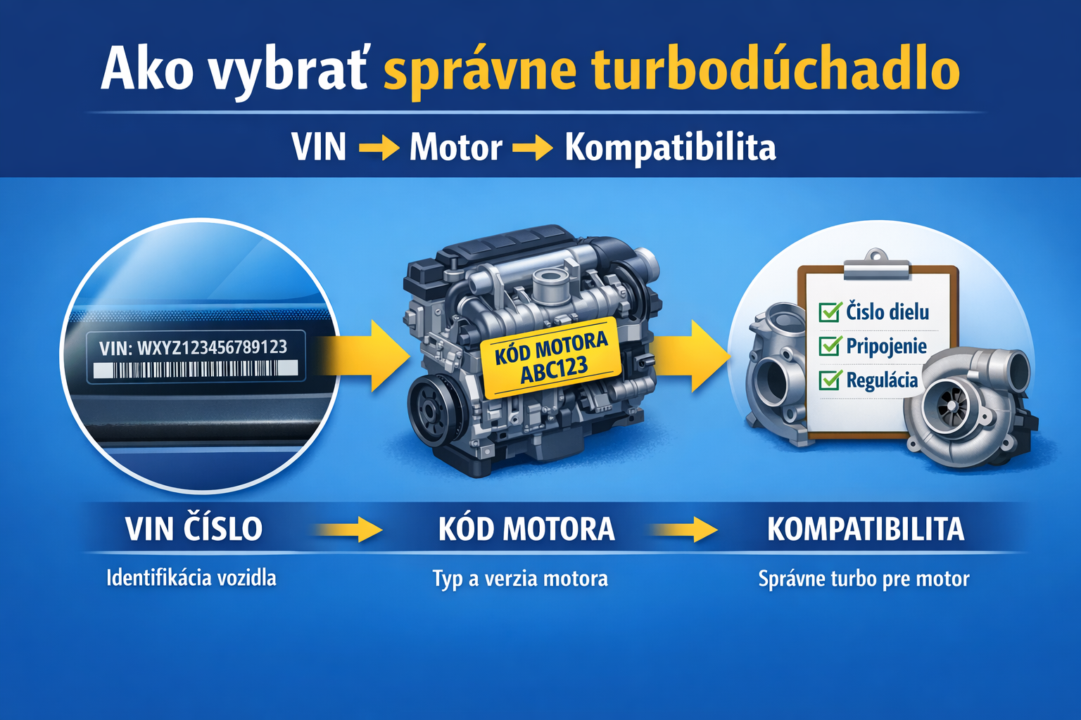 Ako vybrať správne turbodúchadlo podľa auta, motora a VIN?