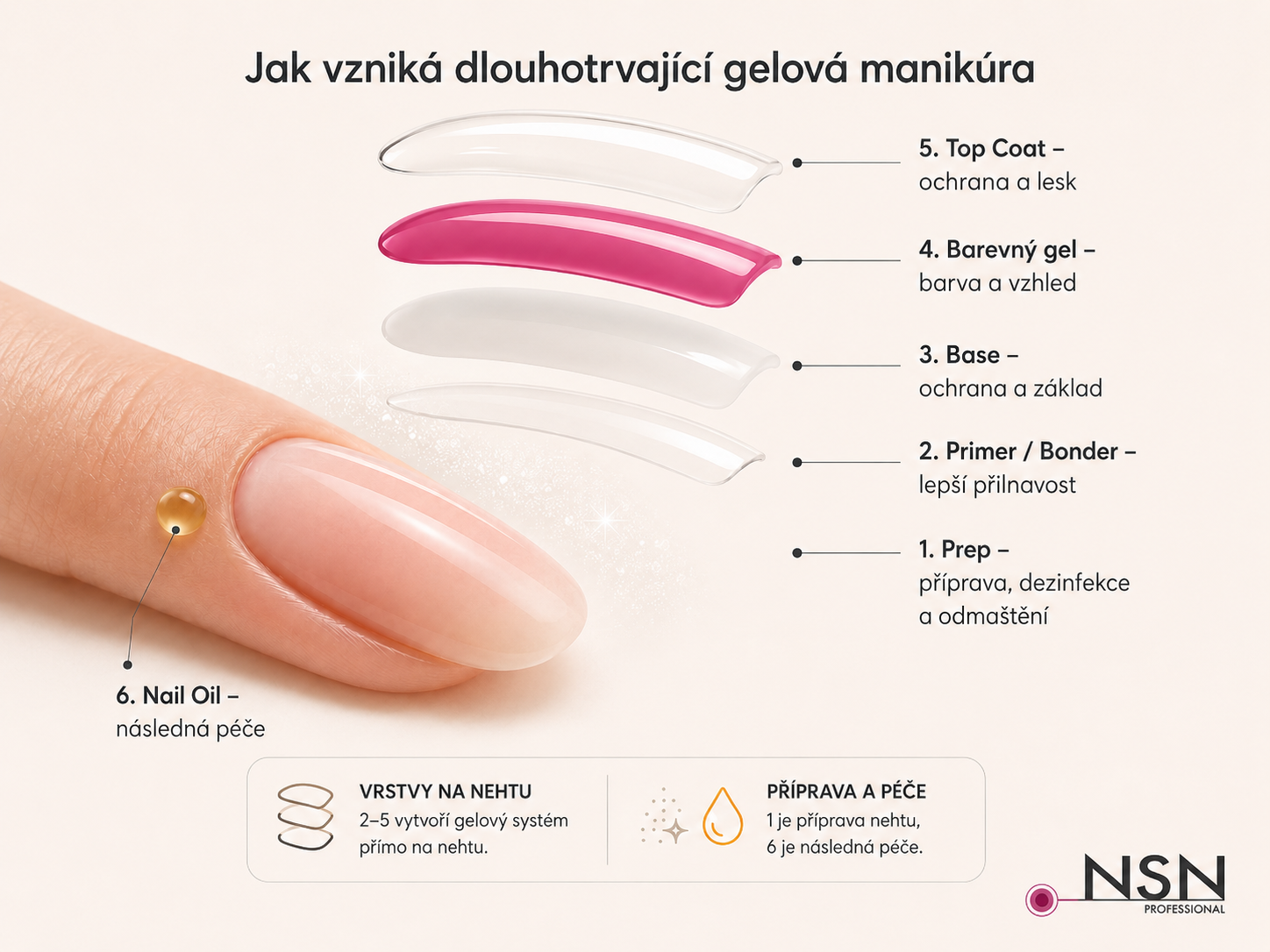 Jak na dlouhotrvající gelovou manikúru krok za krokem