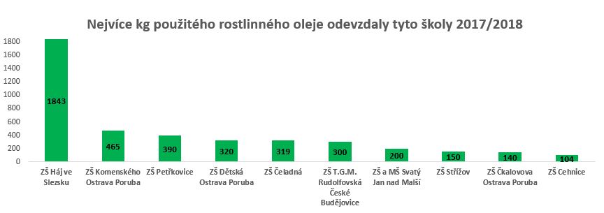 Výsledky ve sběru oleje 2017/2018