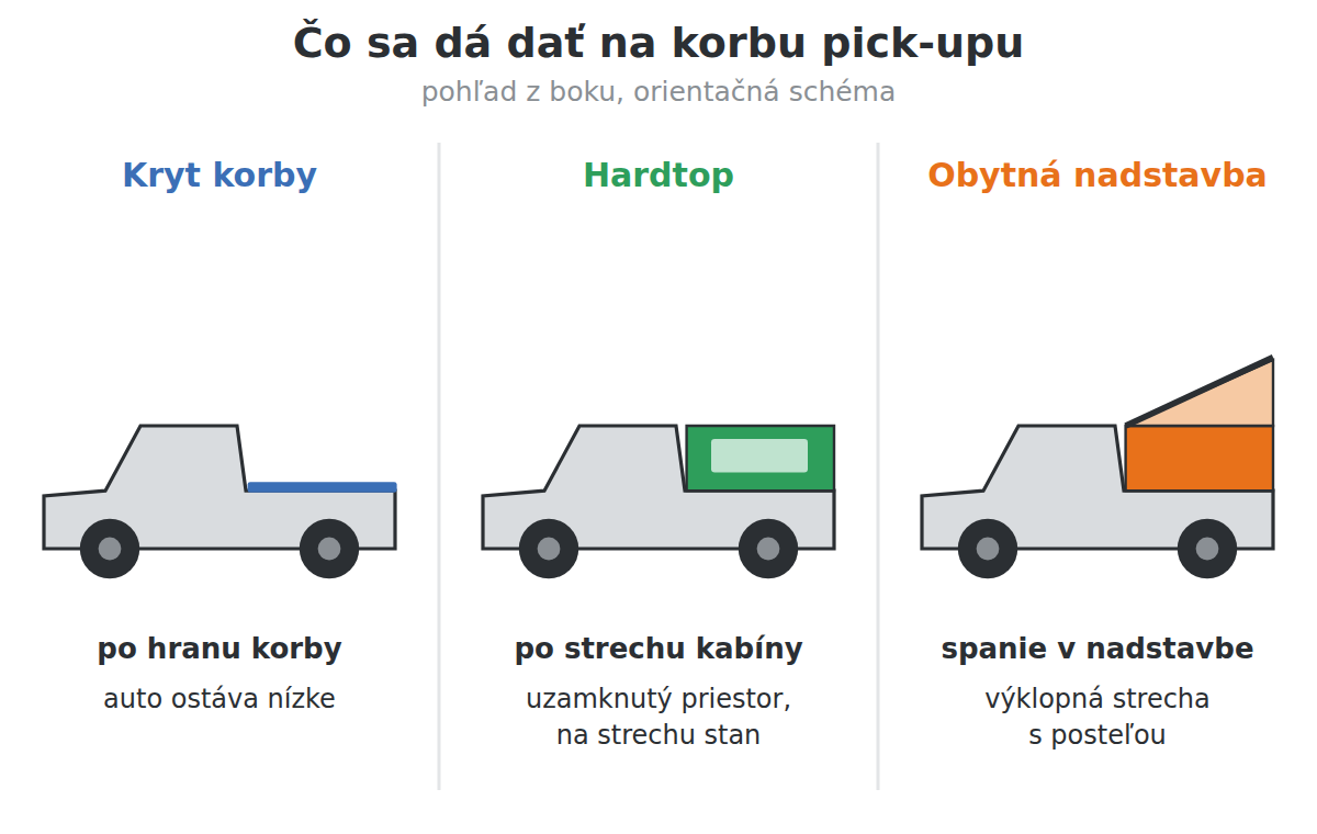 Kryt korby, hardtop a obytná nadstavba na pick-upe – porovnanie