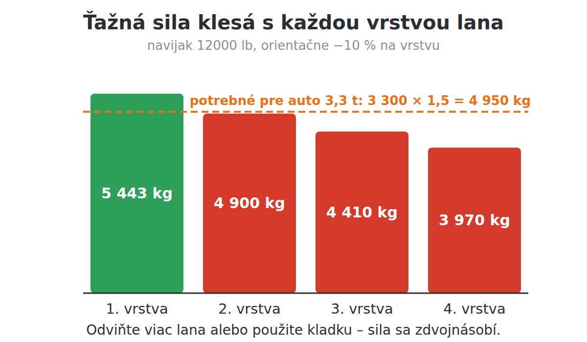 Ťažná sila navijaka klesá s každou vrstvou lana