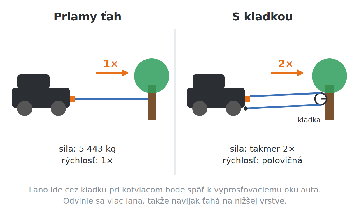 Kladka zdvojnásobí ťažnú silu navijaka