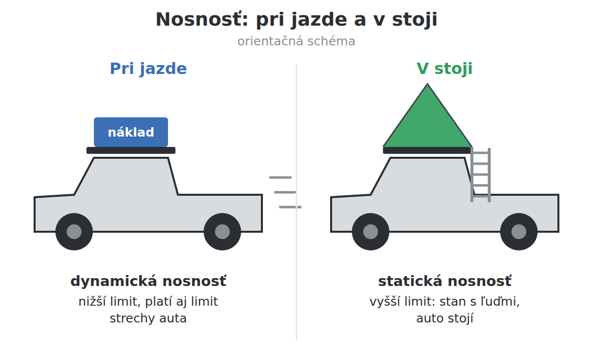 Dynamická a statická nosnosť strešnej platformy – pri jazde a v stoji
