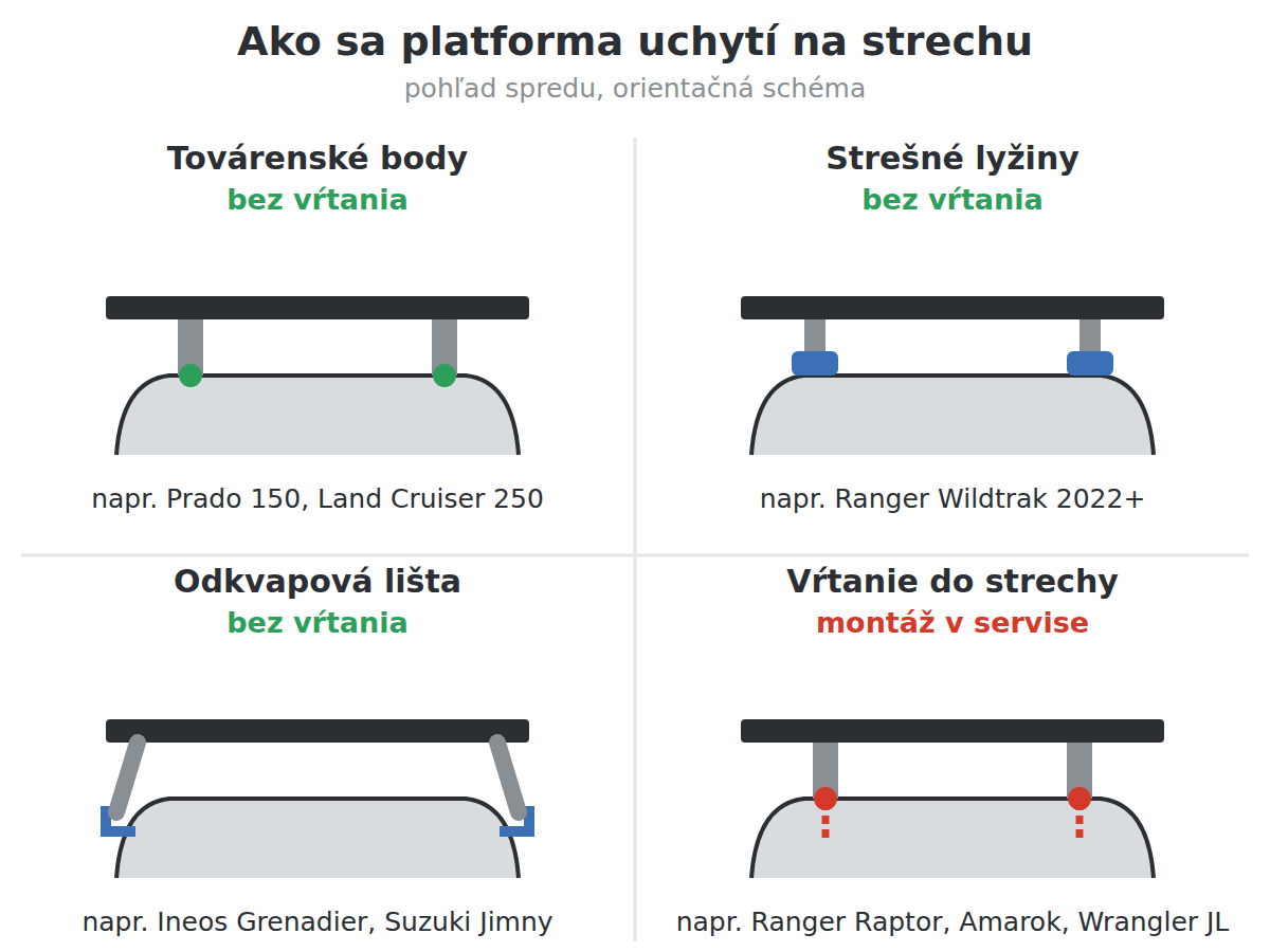 Spôsoby uchytenia strešnej platformy – továrenské body, lyžiny, odkvapová lišta, vŕtanie