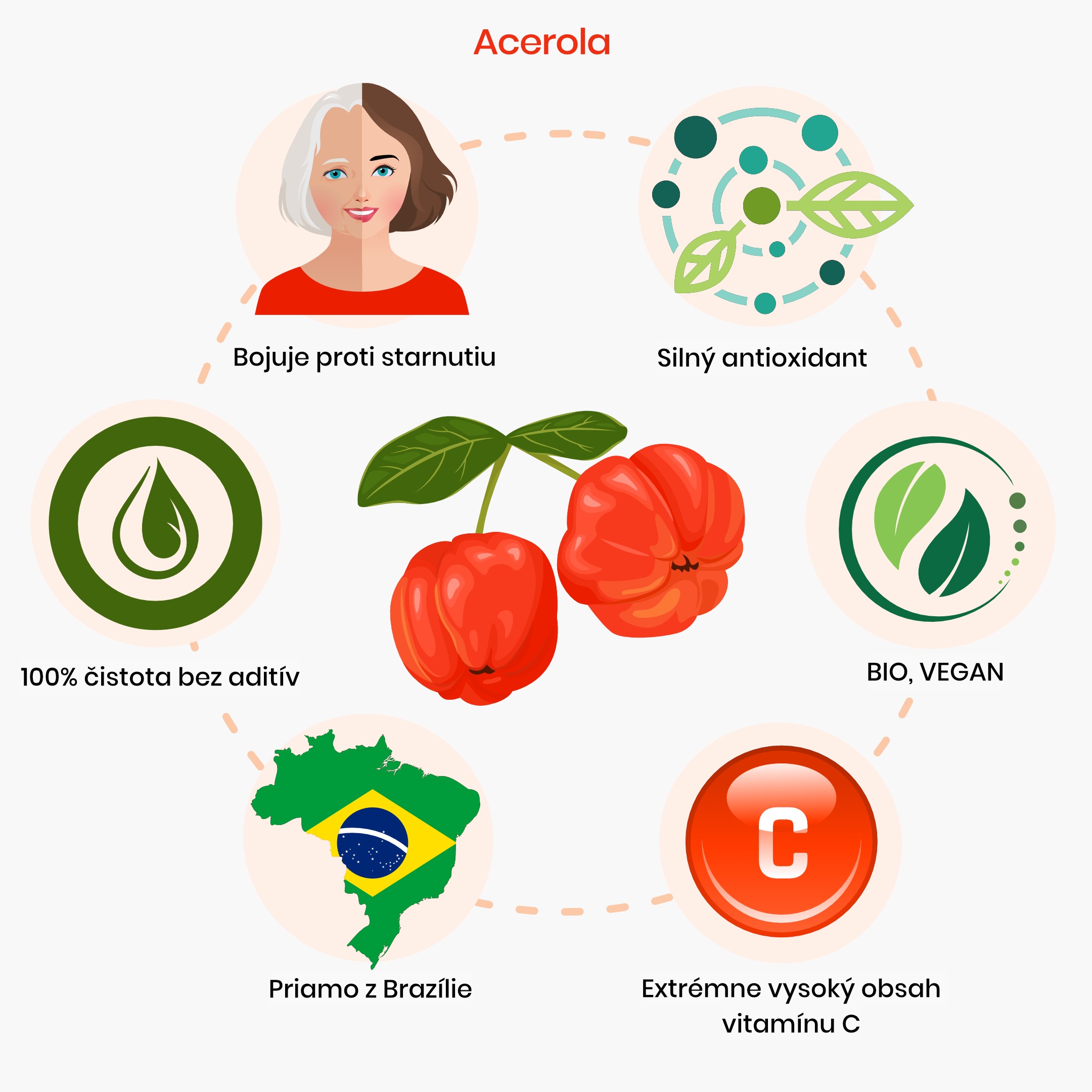 acerola_inforgafika_sk