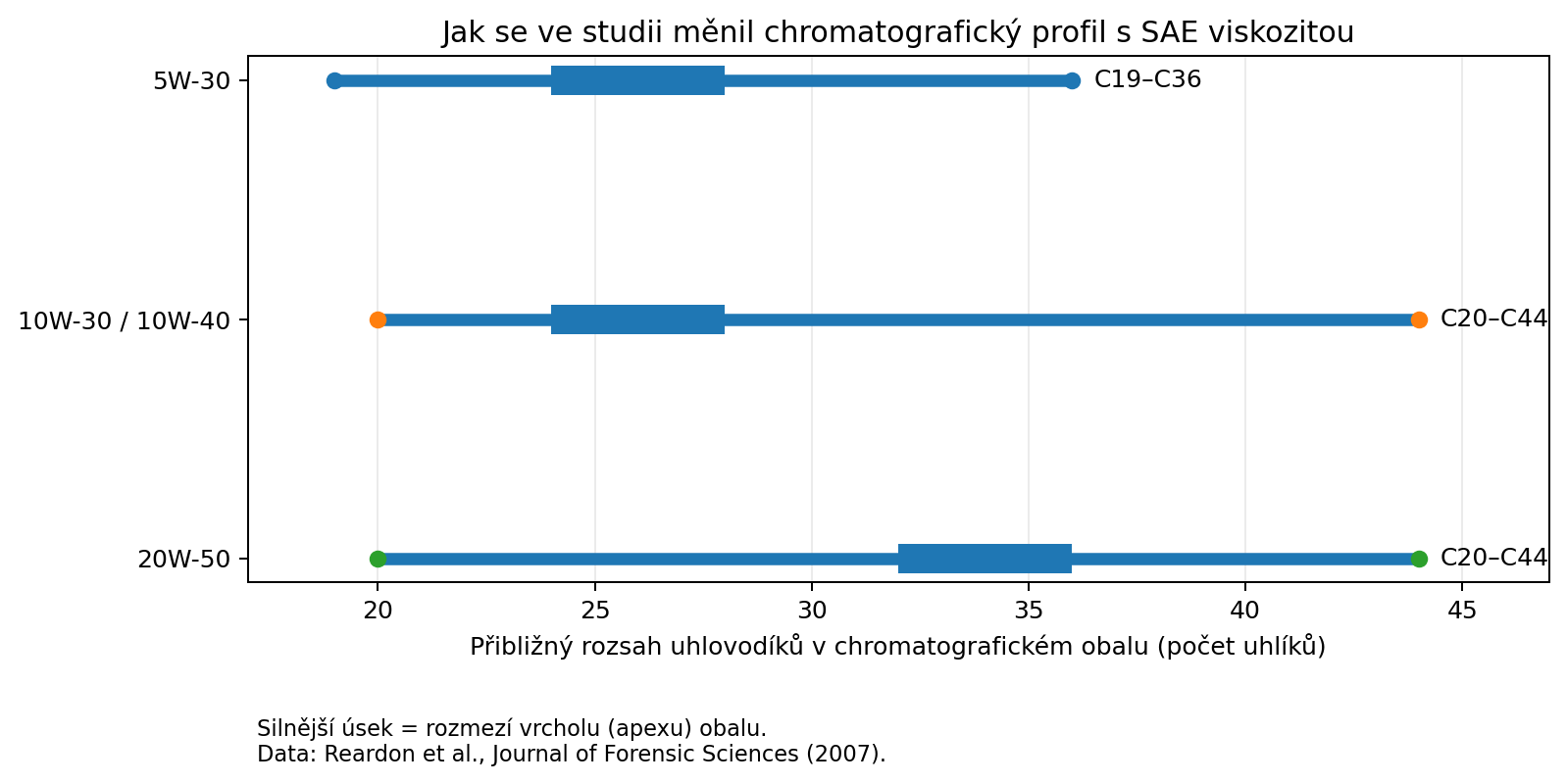 Porovnání chromatografického rozsahu motorových olejů 5W-30, 10W-30, 10W-40 a 20W-50 podle studie Reardon et al.