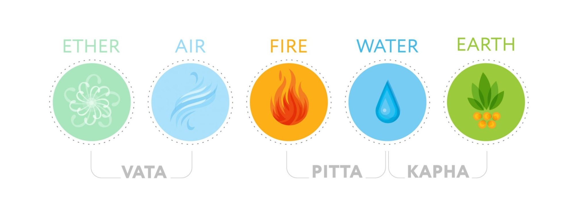 Ajurvéda: Veda o živote a liečení