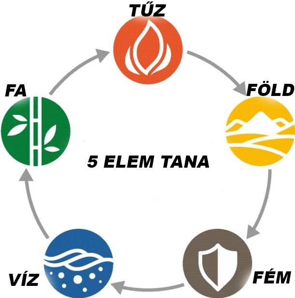 MILYEN TULAJDONSÁG MILYEN ELEMNEK FELEL MEG?