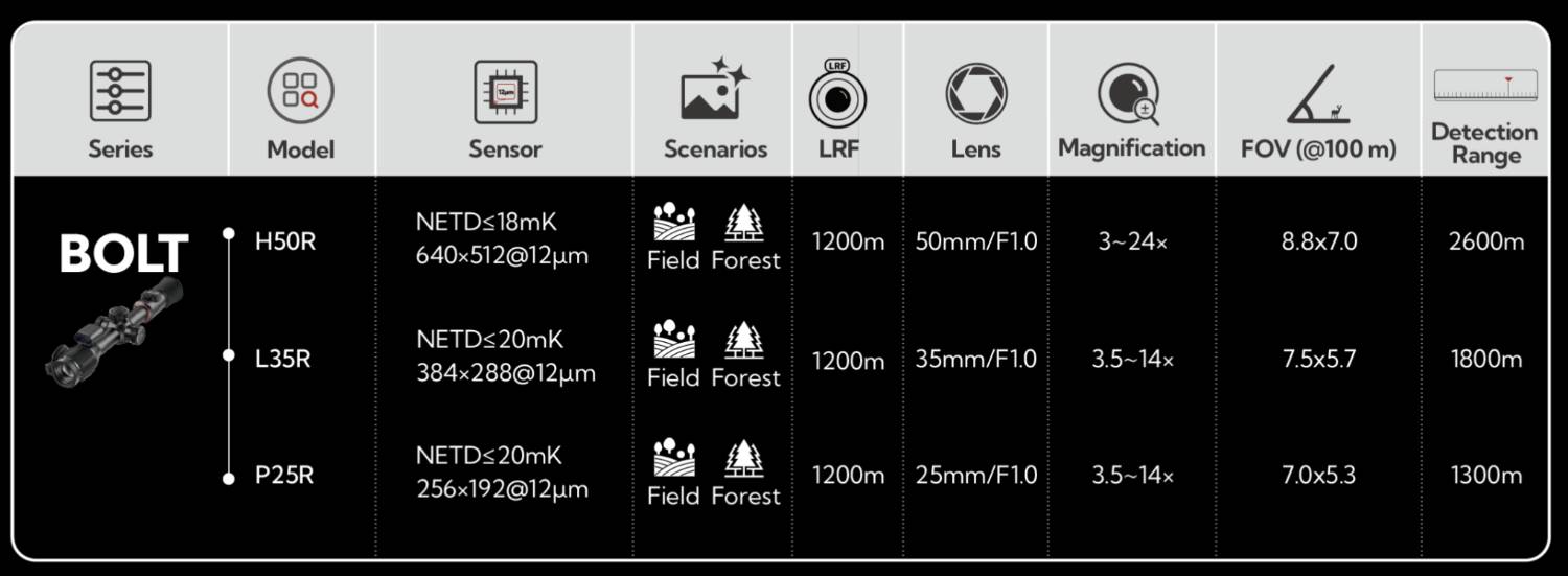 Informační tabulka parametrů senzoru a optiky pro Nocpix BOLT H50R