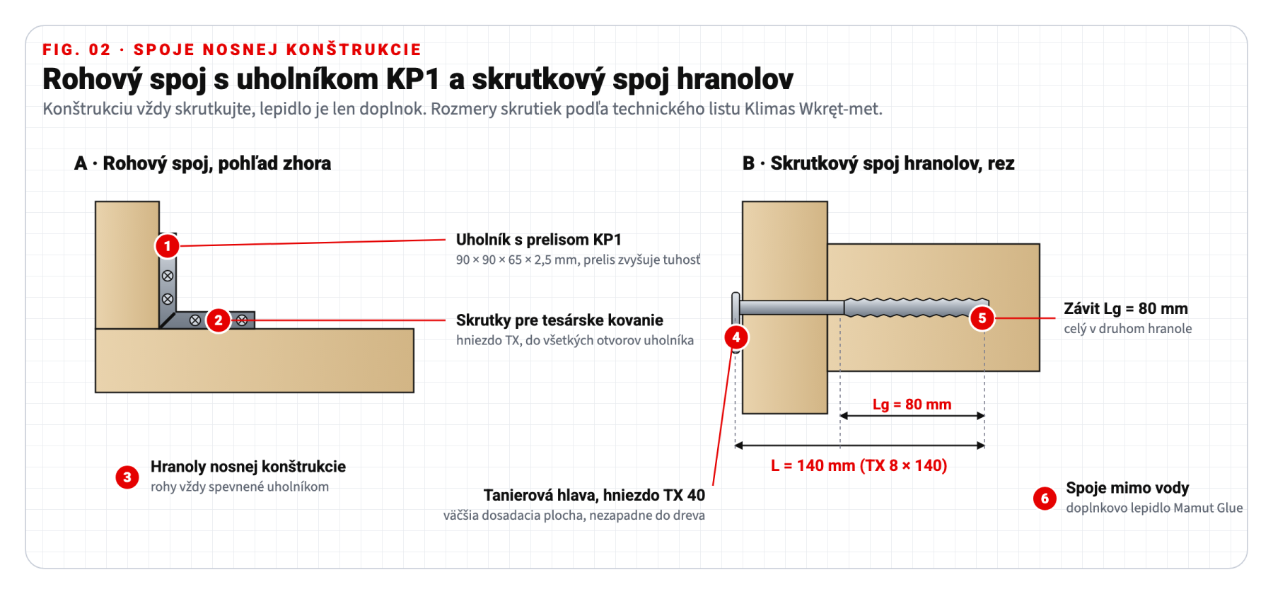 Výkres spojov nosnej konštrukcie kade z IBC: rohový spoj s uholníkom KP1 a skrutkový spoj hranolov TX 8x140 mm