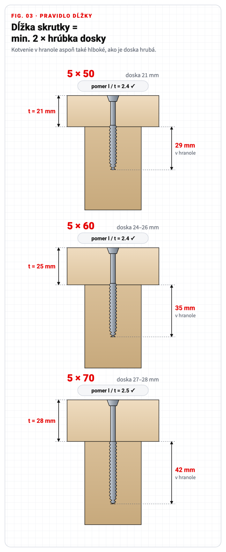 Výkres: dĺžka terasovej skrutky podľa hrúbky dosky 21, 25 a 28 mm, terasové skrutky 5x50, 5x60 a 5x70