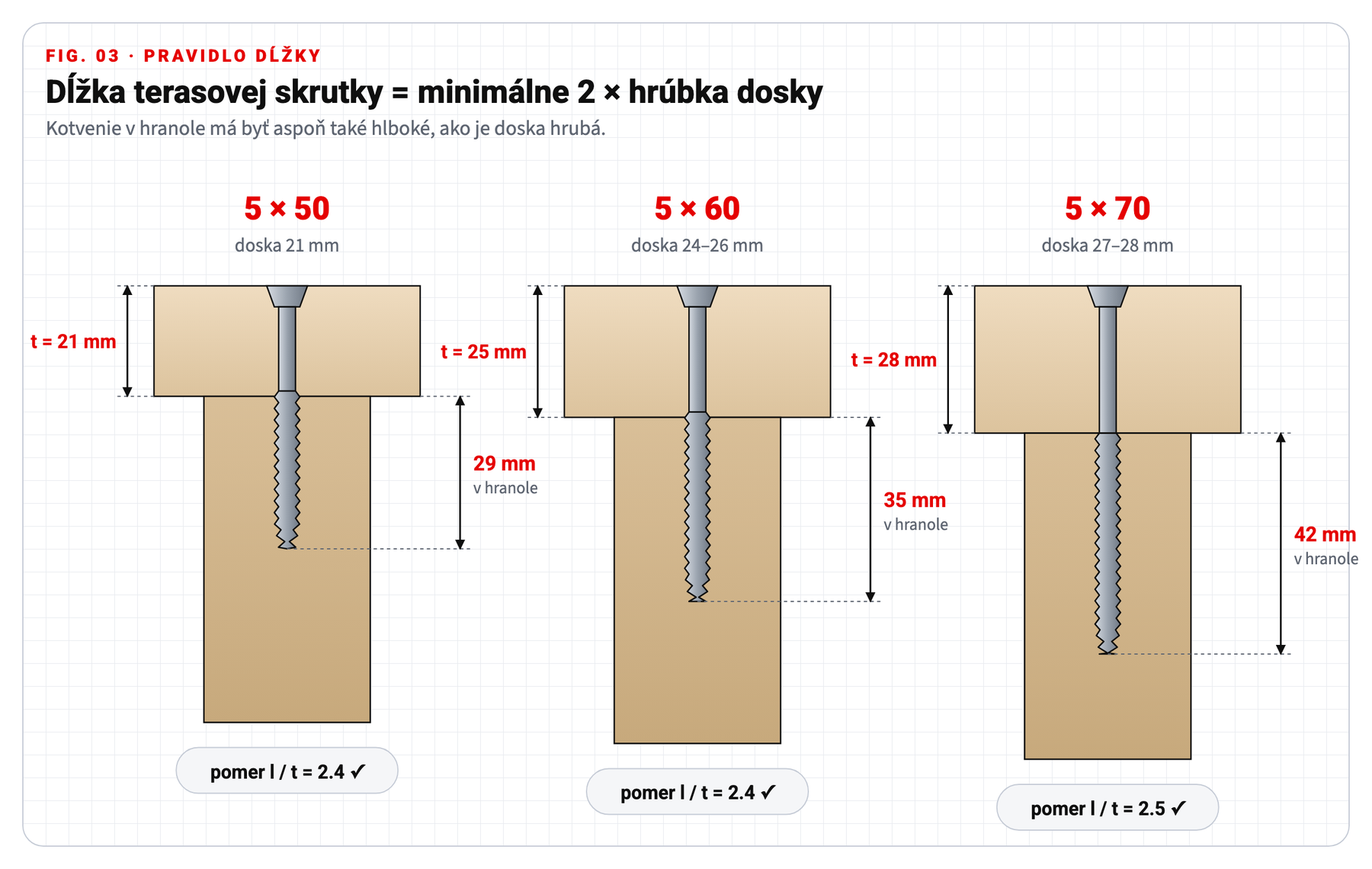 Výkres: dĺžka terasovej skrutky podľa hrúbky dosky 21, 25 a 28 mm, terasové skrutky 5x50, 5x60 a 5x70