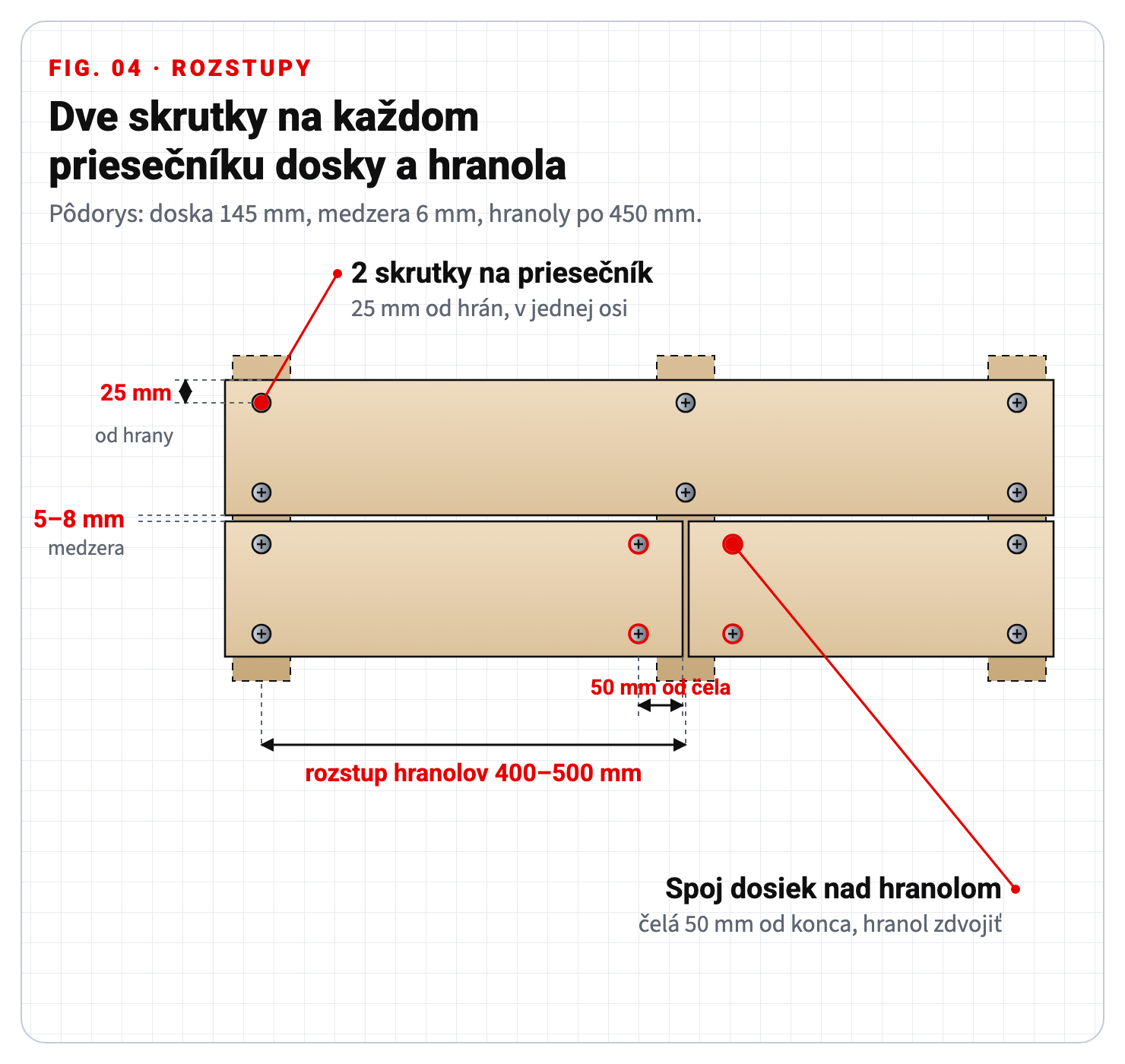 Pôdorys rozmiestnenia terasových skrutiek: dve skrutky na priesečník, 25 mm od hrany, 50 mm od čela, medzera 5 až 8 mm