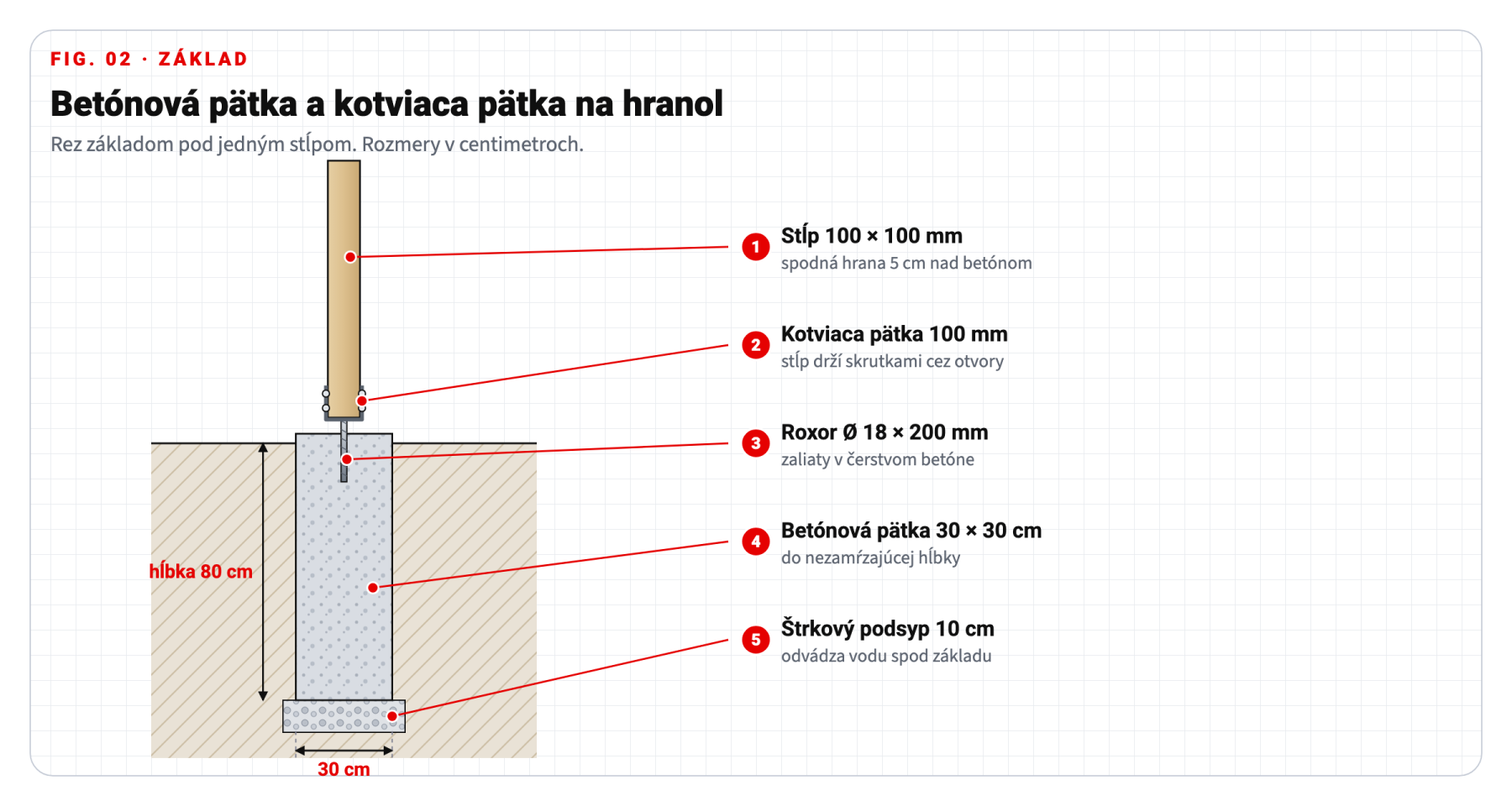 Technický výkres: kotviace pätky na hranoly, betónový základ prístrešku na drevo v reze