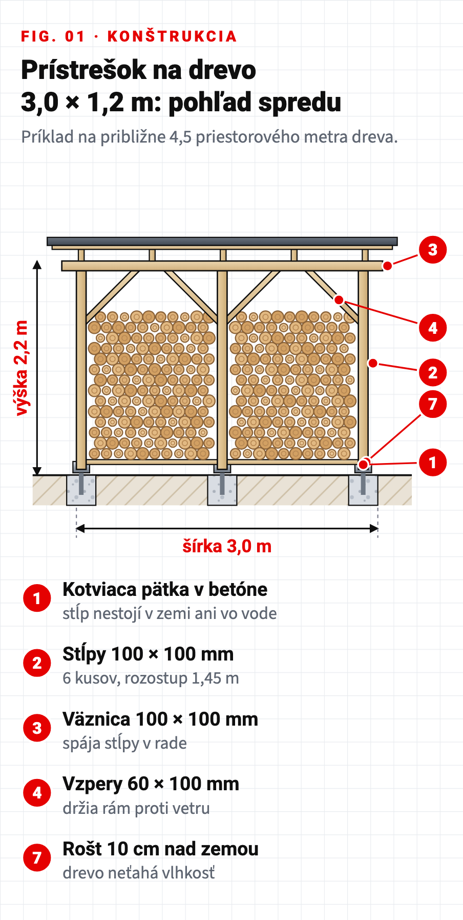 Technický výkres: prístrešok na drevo 3,0 x 1,2 m, pohľad spredu so stĺpmi, väznicou a vzperami