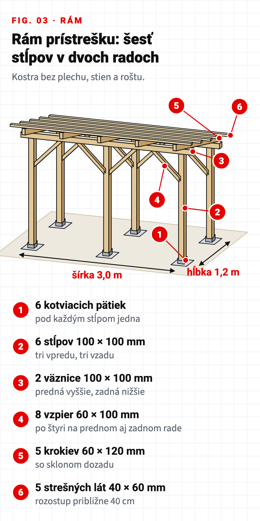 Technický výkres: rám, ktorý nesie prístrešok na drevo, šesť stĺpov v dvoch radoch, väznice, vzpery a krokvy