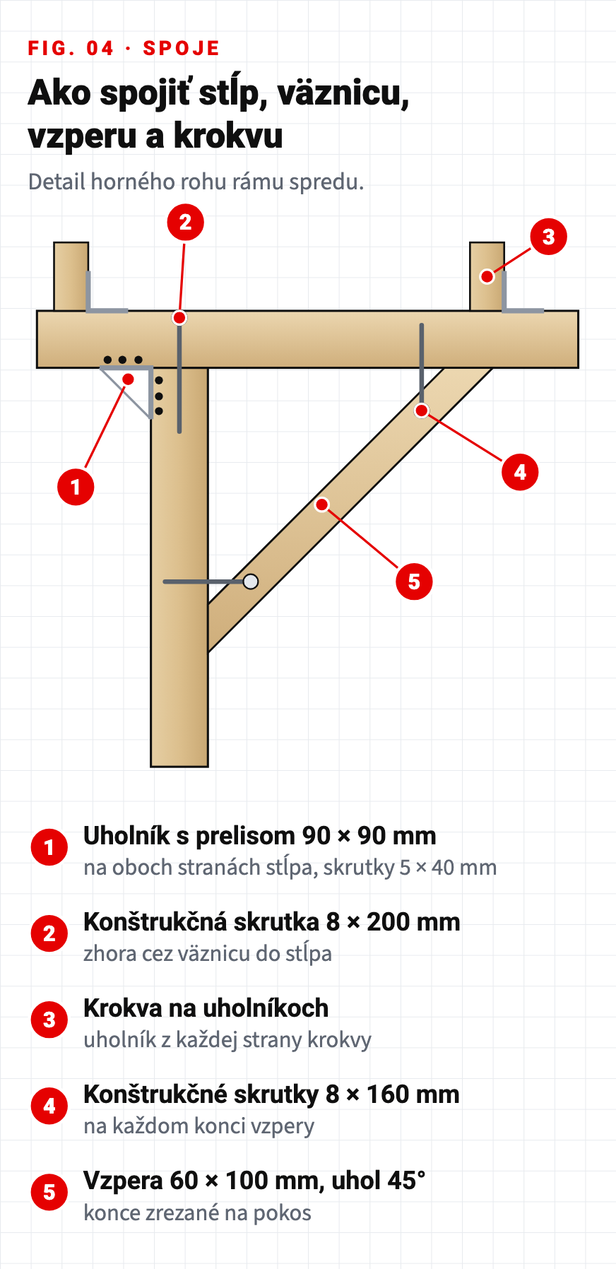 Technický výkres: spoj stĺpa, väznice, vzpery a krokvy, uholníky na spájanie dreva a konštrukčné skrutky do dreva