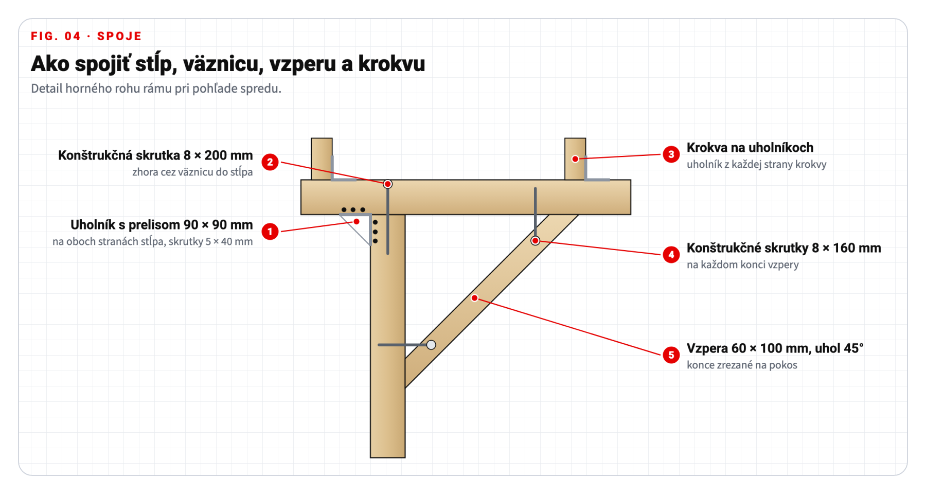 Technický výkres: spoj stĺpa, väznice, vzpery a krokvy, uholníky na spájanie dreva a konštrukčné skrutky do dreva