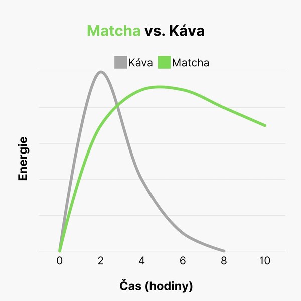Matcha vs. Káva