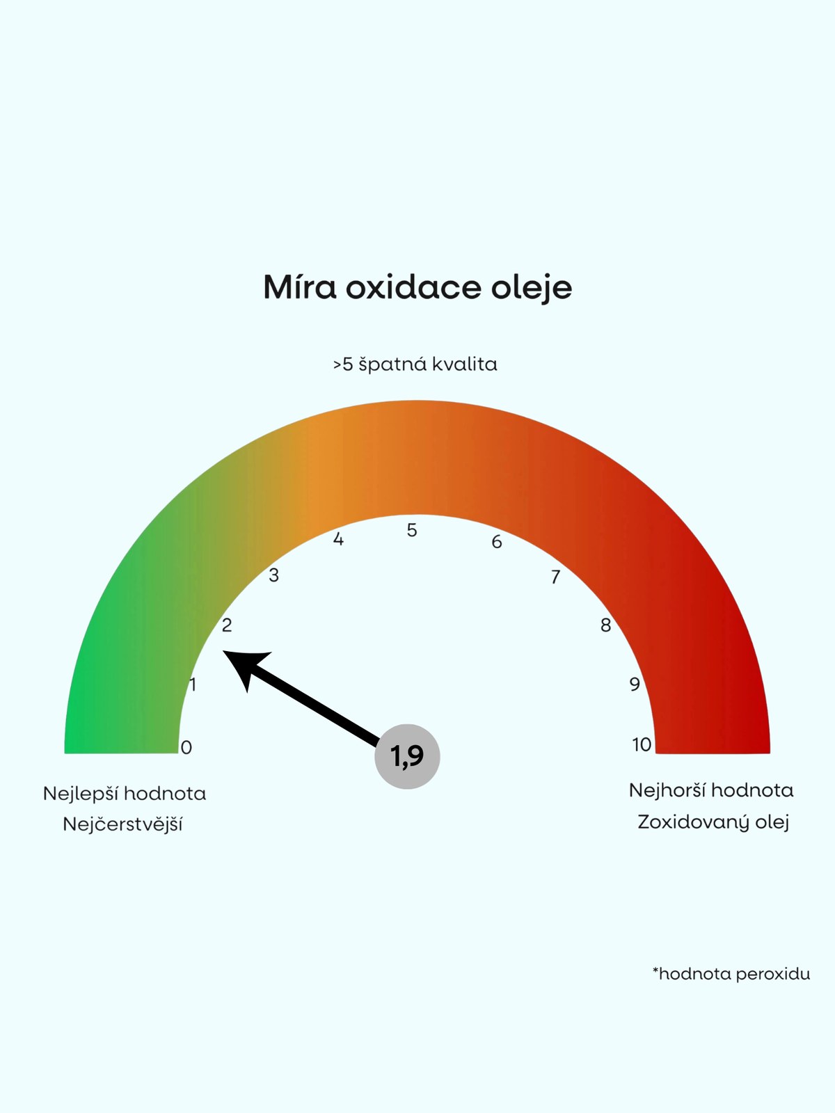 Míra oxidace oleje