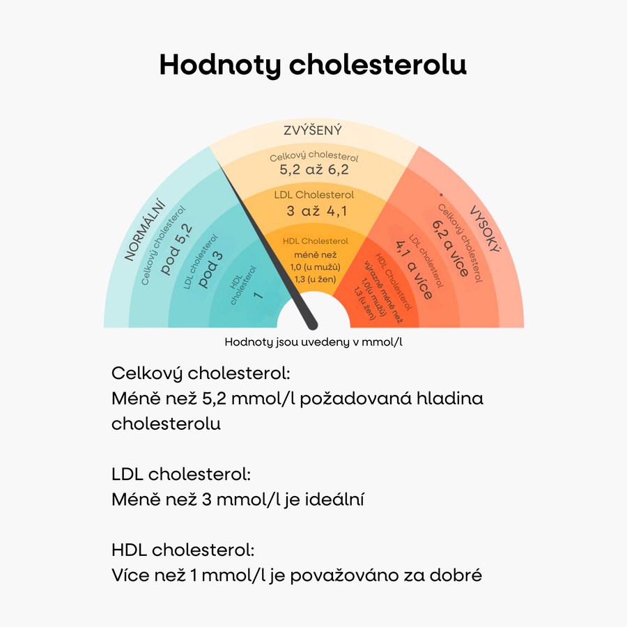 Hodnoty cholesterolu