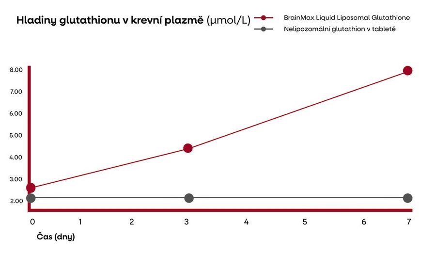 Graf hladin glutathionu v krevní plazmě během 7 dnů – lipozomální glutathion roste, nelipozomální v tabletě zůstává beze změny
